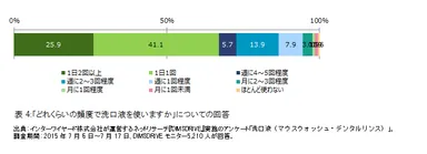 表4：「どれくらいの頻度で洗口液を使いますか」