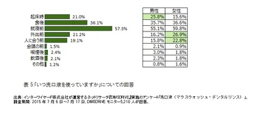 表5：「いつ洗口液を使っていますか」