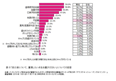 表6：「洗口液について、重視したい点をお選びください」