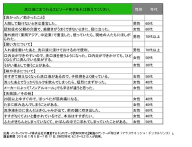 「洗口液にまつわるエピソード等があれば教えてください」