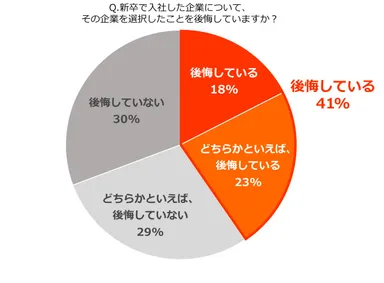 4割以上が「後悔している」