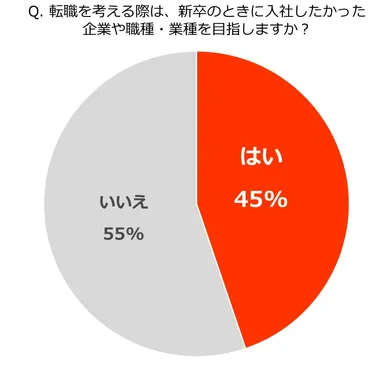  約5割は「リベンジ転職」視野に