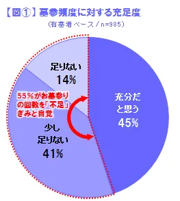 【図1】墓参頻度に対する充足度