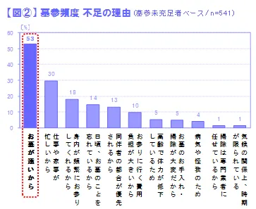 【図2】墓参頻度_不足の理由