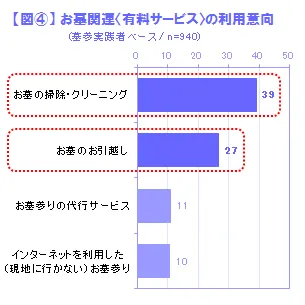 【図4】お墓関連サービス利用意向