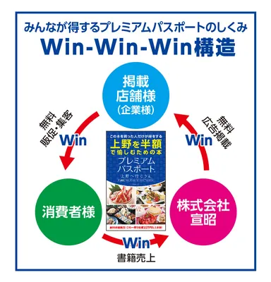 Win-Win-Win構造