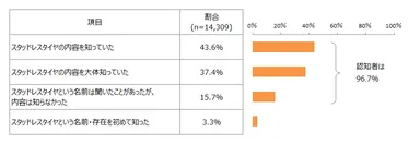 図1：スタッドレスタイヤ認知状況(自家用自動車の保有者を集計)