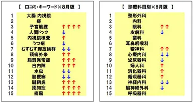 口コミ・キーワード、診療科目ランキング