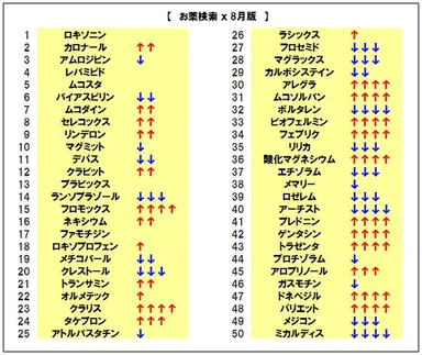 お薬検索ランキング
