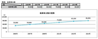 図表1 総保有台数の推移