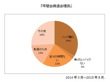 年間会員退会理由