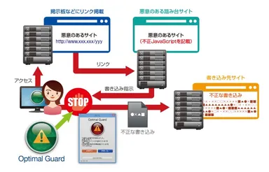 なりすまし書き込み防止