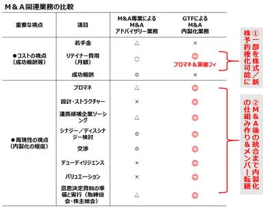 M＆Aアドバイザリー業務比較