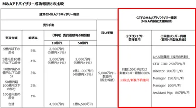 M＆Aアドバイザリー成功報酬との比較