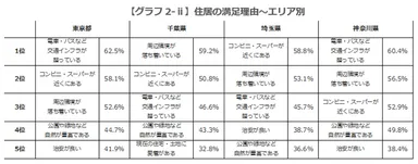 【グラフ2-ii】住居の満足理由～エリア別