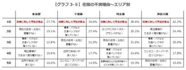 【グラフ3-ii】住居の不満理由～エリア別