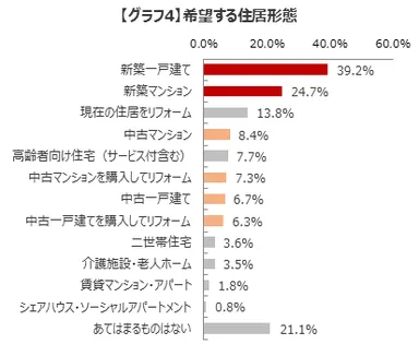 【グラフ4】希望する住居形態