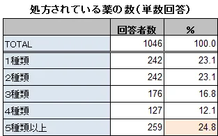 処方されている薬の数(単数回答)