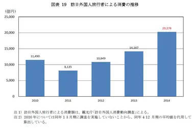 資料2 訪日外国人旅行者による消費の推移