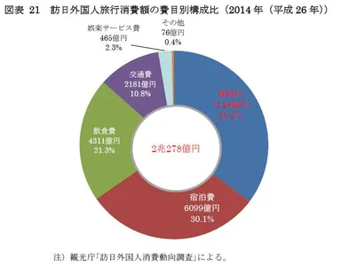 資料3 訪日外国人旅行消費額の費目別構成比