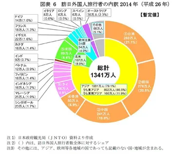 資料4 訪日外国人旅行者の内訳