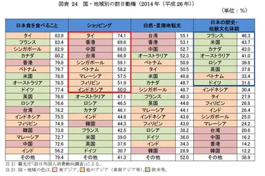 国・地域別の訪日動機