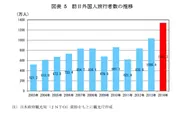 資料1 訪日外国人旅行者数の推移