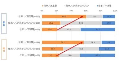 都会も地方も、住まいと仕事の満足度には一定の相関性がある