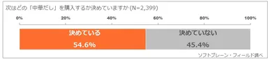図表4:次に購入する中華だしを決めているかについて（n=2,399）