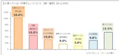 図表1:主に使っている「中華だし」について(n=2,959)