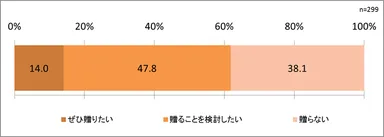 親に活動量計を贈りたいと思いますか？