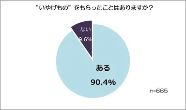 【調査1】いやげものをもらったことがあるか？