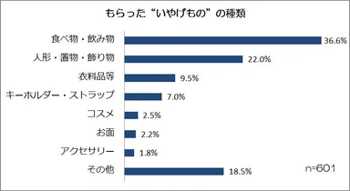【調査2】もらったいやげものの種類