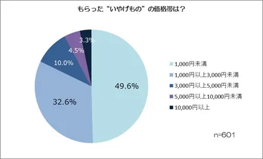 【調査3】もらったいやげものの価格帯は？