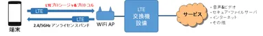 「LTE over WiFi」技術