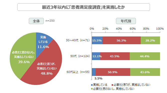 クリニックの5割が 必要と考えているのに実施できない 患者満足度調査費用対効果 よりも 手間 の負担感が圧倒的な障壁に 患者満足度調査 診療所での実施実態に関する調査 株式会社qlifeのプレスリリース