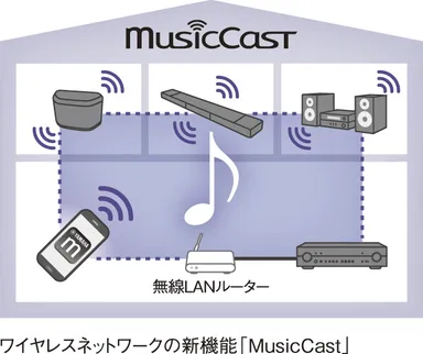 ワイヤレスネットワークの新機能「MusicCast」