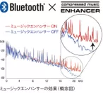 ミュージックエンハンサーの効果(概念図)