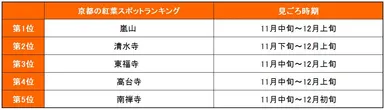 京都の紅葉スポットランキング