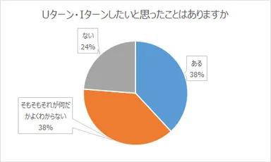 Uターン・Iターンしたいと思ったことはありますか？【瓦版】