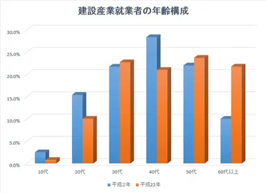建設産業就業者の年齢構成