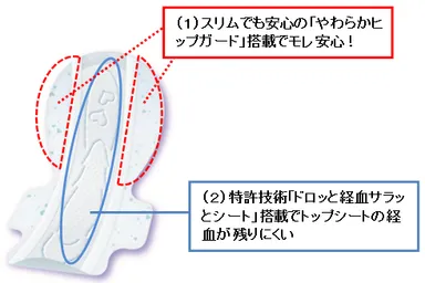 『ソフィ はだおもい極うすスリム 特に多い日の夜用360』　ナプキンイメージ