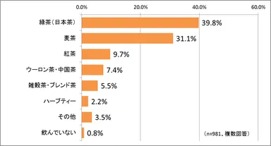 いちばんよく飲むお茶の種類
