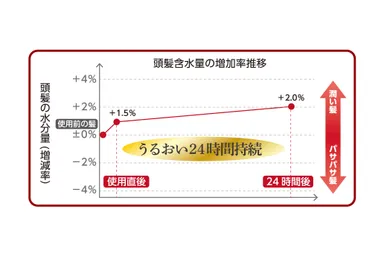 うるおいグラフ