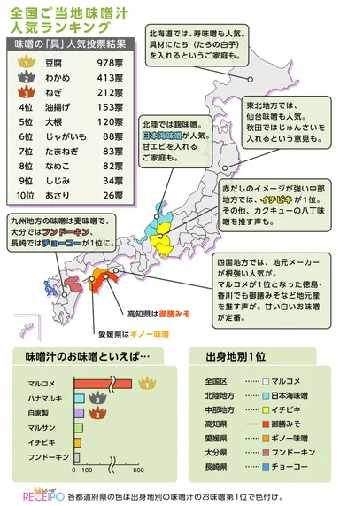 全国ご当地味噌汁人気投票ランキング（http://receipo.com/topics/19986/）