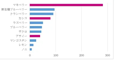 グラフ：各種フルーツ(生)のORAC値