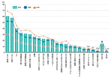 ＜グラフ2＞ビジネスシーン(職場)において、同僚など周囲の人の容姿や身だしなみで「どうにかしてほしい」と思うのはどんなことですか？