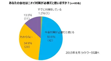 ＜グラフ3＞あなたの会社はニオイ対策が必要だと思いますか？