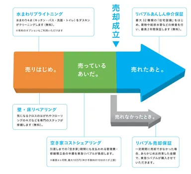 『マンション売却プレミアムサポート』概要