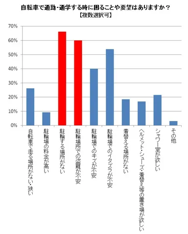 通勤・通学時に困ること(自転車利用者アンケート)